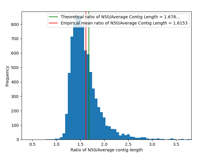 Actual N50/Average length distribution